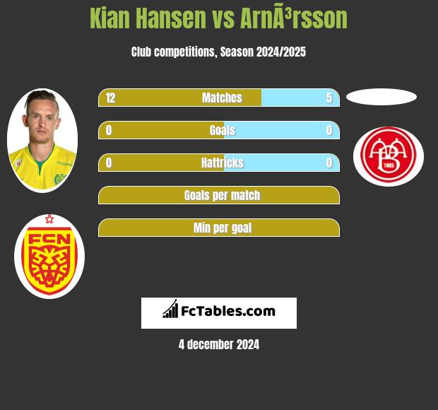 Kian Hansen vs ArnÃ³rsson h2h player stats