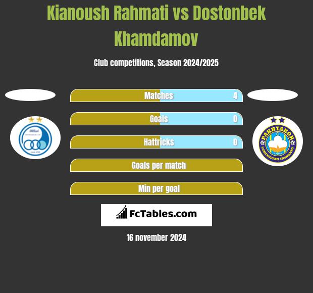 Kianoush Rahmati vs Dostonbek Khamdamov h2h player stats