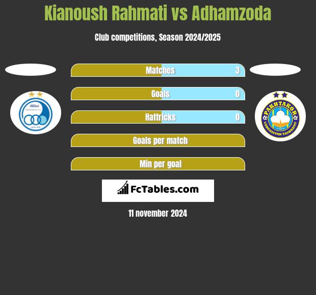 Kianoush Rahmati vs Adhamzoda h2h player stats