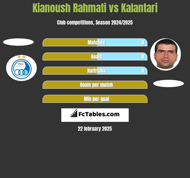 Kianoush Rahmati vs Kalantari h2h player stats