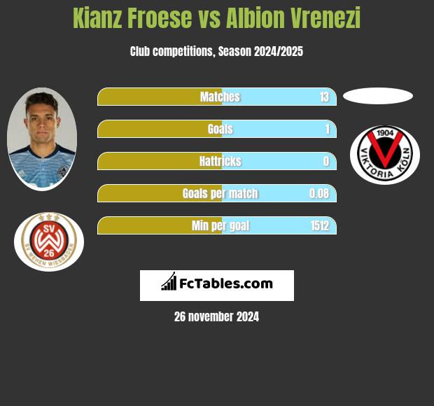 Kianz Froese vs Albion Vrenezi h2h player stats