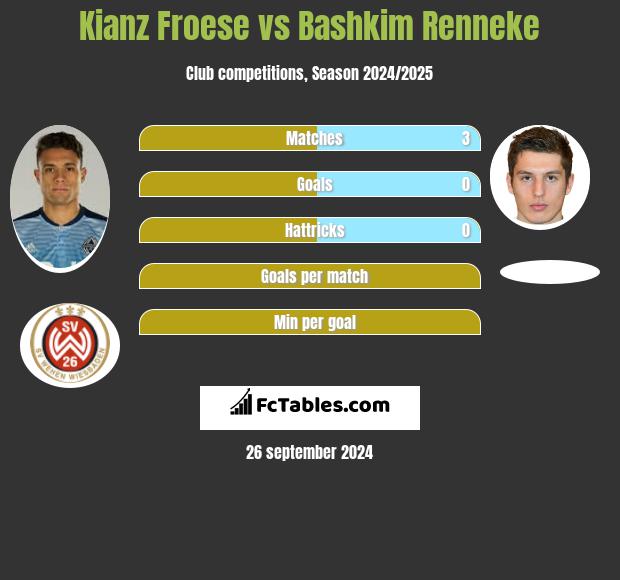 Kianz Froese vs Bashkim Renneke h2h player stats