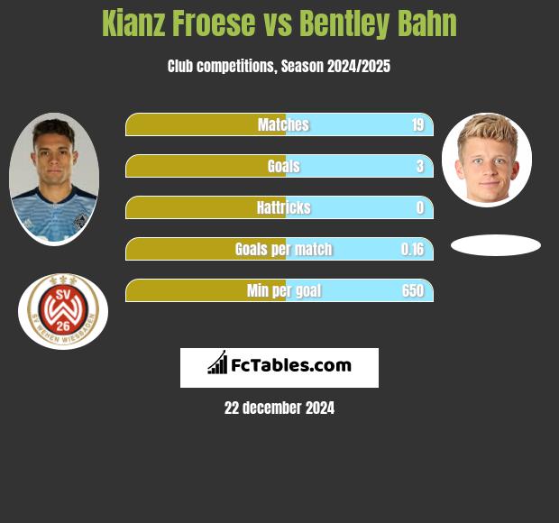 Kianz Froese vs Bentley Bahn h2h player stats