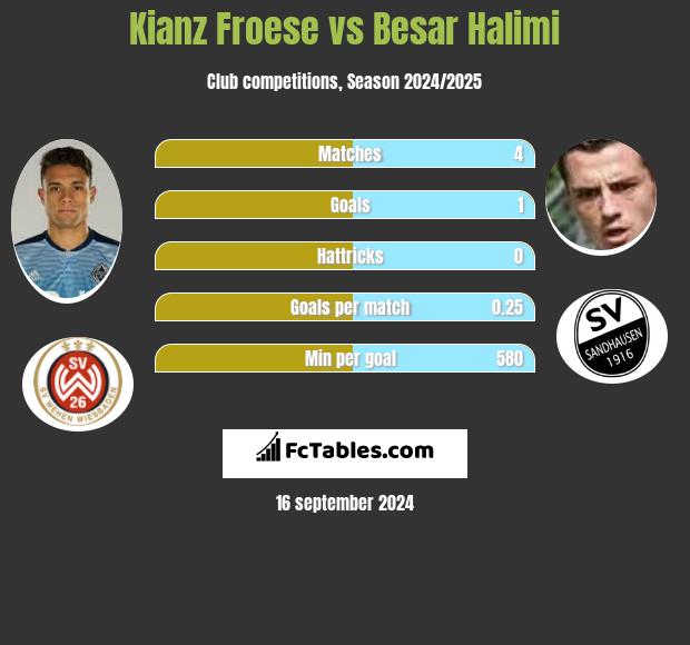 Kianz Froese vs Besar Halimi h2h player stats