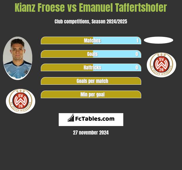 Kianz Froese vs Emanuel Taffertshofer h2h player stats