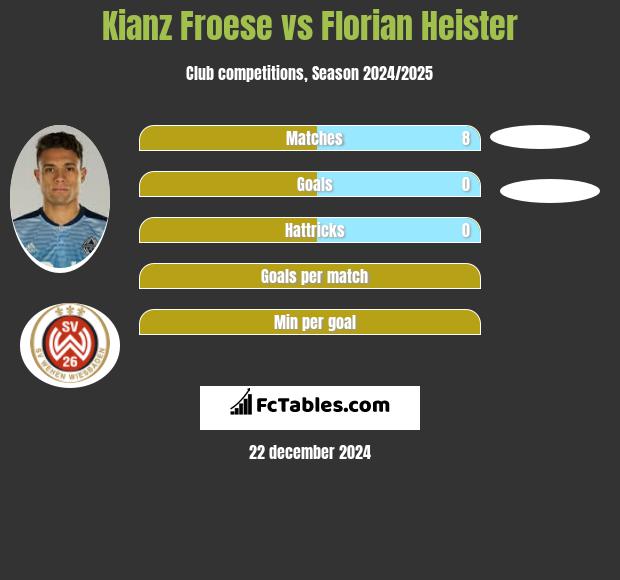 Kianz Froese vs Florian Heister h2h player stats