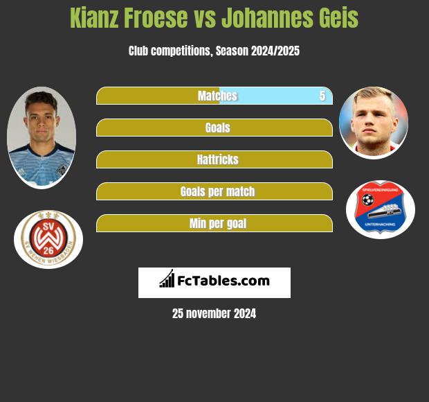 Kianz Froese vs Johannes Geis h2h player stats