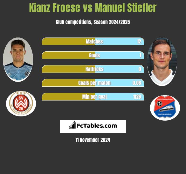 Kianz Froese vs Manuel Stiefler h2h player stats