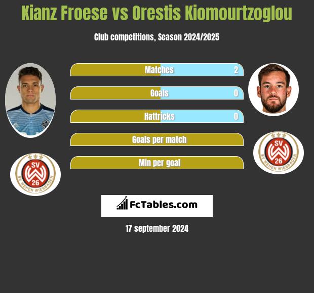 Kianz Froese vs Orestis Kiomourtzoglou h2h player stats