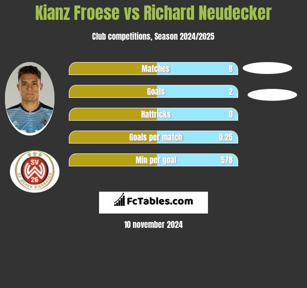 Kianz Froese vs Richard Neudecker h2h player stats