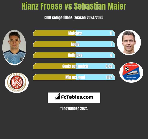 Kianz Froese vs Sebastian Maier h2h player stats