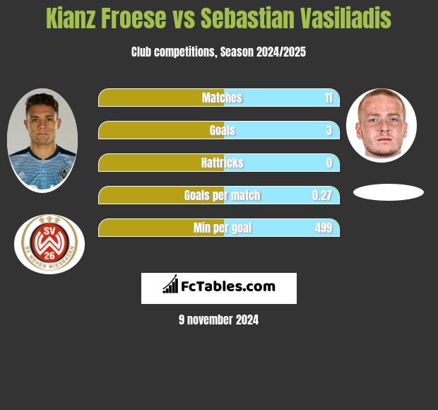 Kianz Froese vs Sebastian Vasiliadis h2h player stats