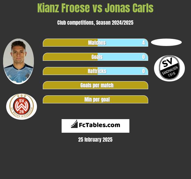 Kianz Froese vs Jonas Carls h2h player stats