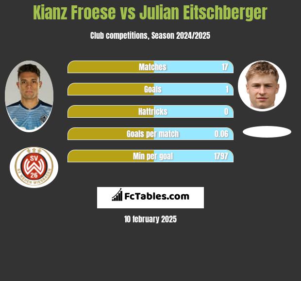 Kianz Froese vs Julian Eitschberger h2h player stats