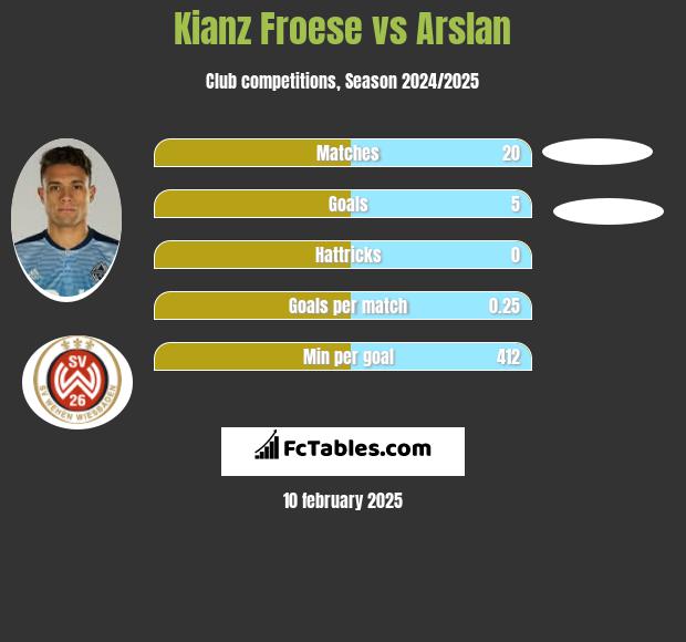 Kianz Froese vs Arslan h2h player stats