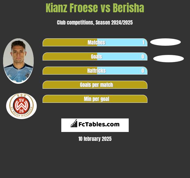 Kianz Froese vs Berisha h2h player stats