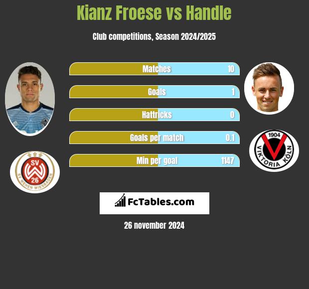 Kianz Froese vs Handle h2h player stats