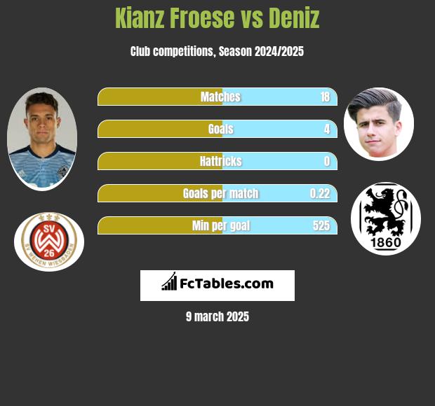 Kianz Froese vs Deniz h2h player stats