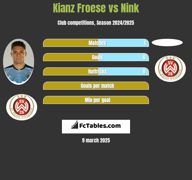 Kianz Froese vs Nink h2h player stats