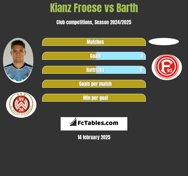 Kianz Froese vs Barth h2h player stats