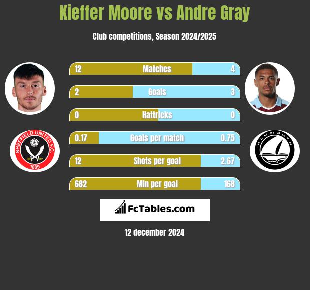 Kieffer Moore vs Andre Gray h2h player stats