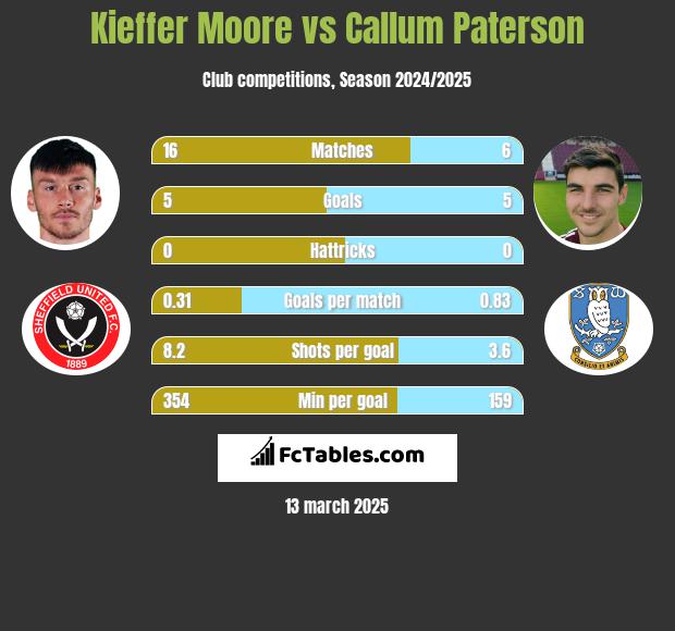 Kieffer Moore vs Callum Paterson h2h player stats