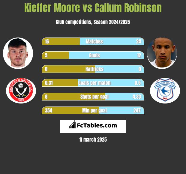 Kieffer Moore vs Callum Robinson h2h player stats