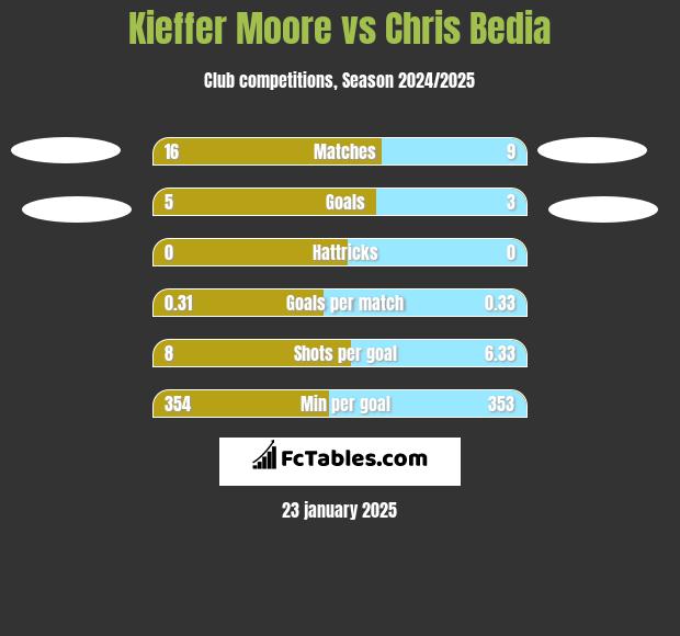 Kieffer Moore vs Chris Bedia h2h player stats