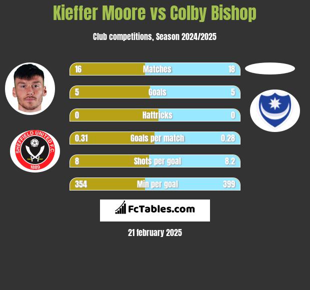 Kieffer Moore vs Colby Bishop h2h player stats