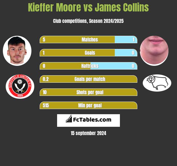 Kieffer Moore vs James Collins h2h player stats