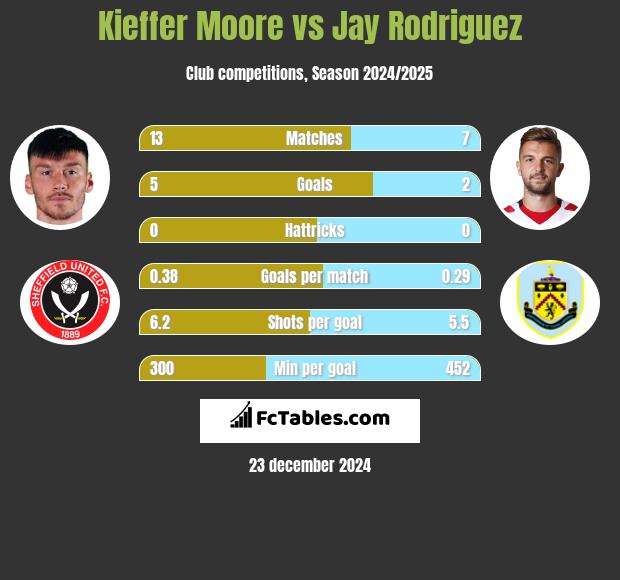 Kieffer Moore vs Jay Rodriguez h2h player stats