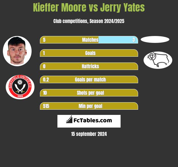 Kieffer Moore vs Jerry Yates h2h player stats