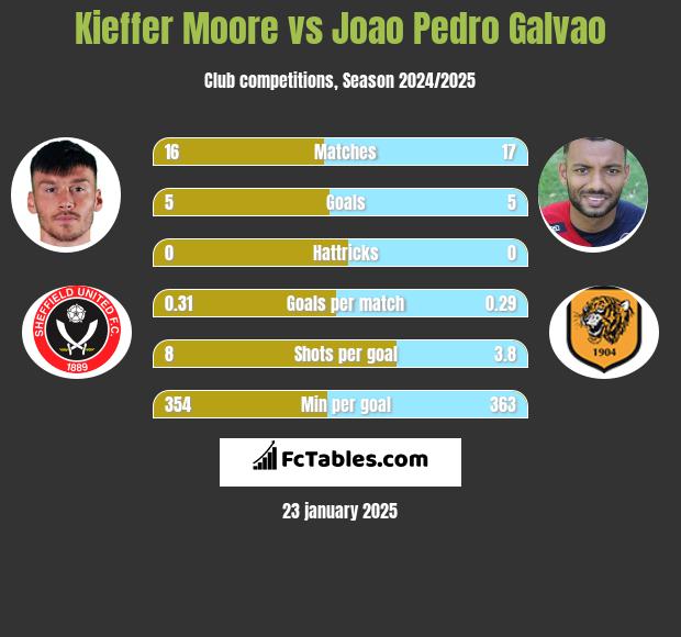 Kieffer Moore vs Joao Pedro Galvao h2h player stats