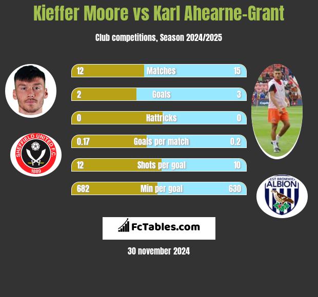 Kieffer Moore vs Karl Ahearne-Grant h2h player stats