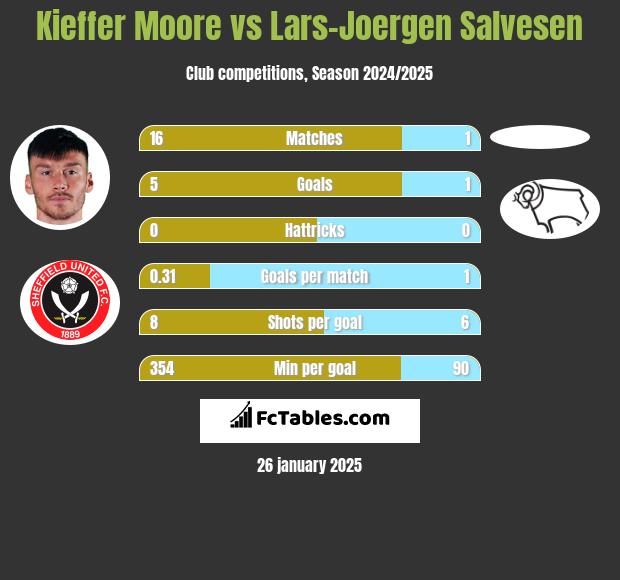 Kieffer Moore vs Lars-Joergen Salvesen h2h player stats