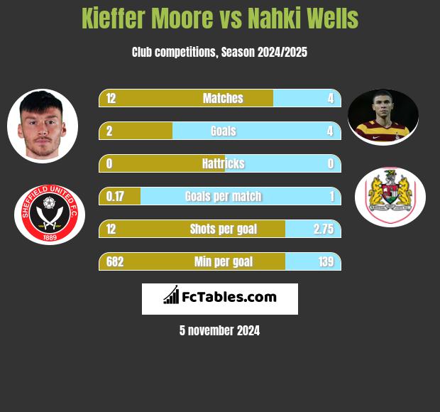 Kieffer Moore vs Nahki Wells h2h player stats