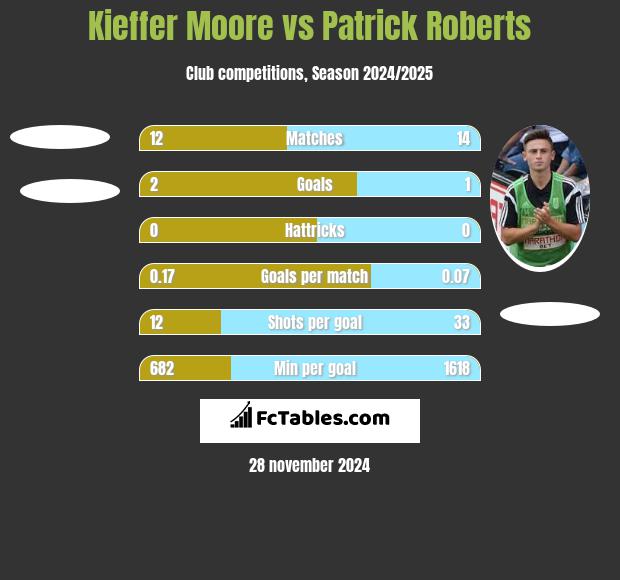 Kieffer Moore vs Patrick Roberts h2h player stats