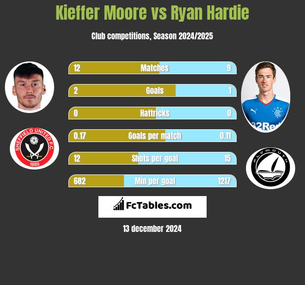 Kieffer Moore vs Ryan Hardie h2h player stats