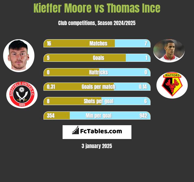 Kieffer Moore vs Thomas Ince h2h player stats