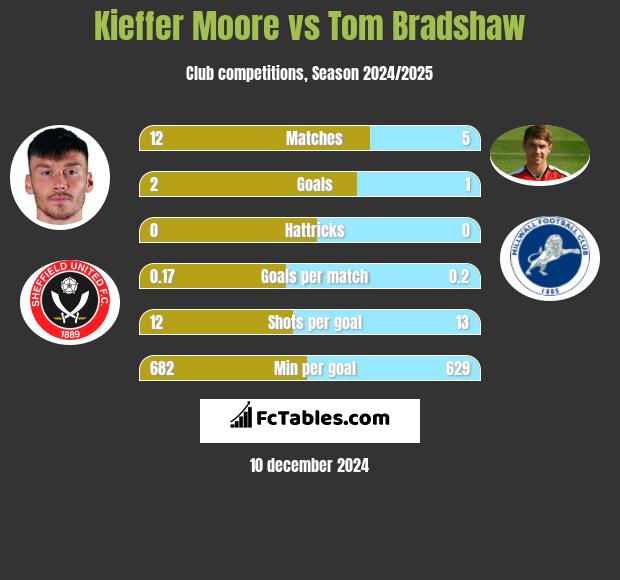 Kieffer Moore vs Tom Bradshaw h2h player stats