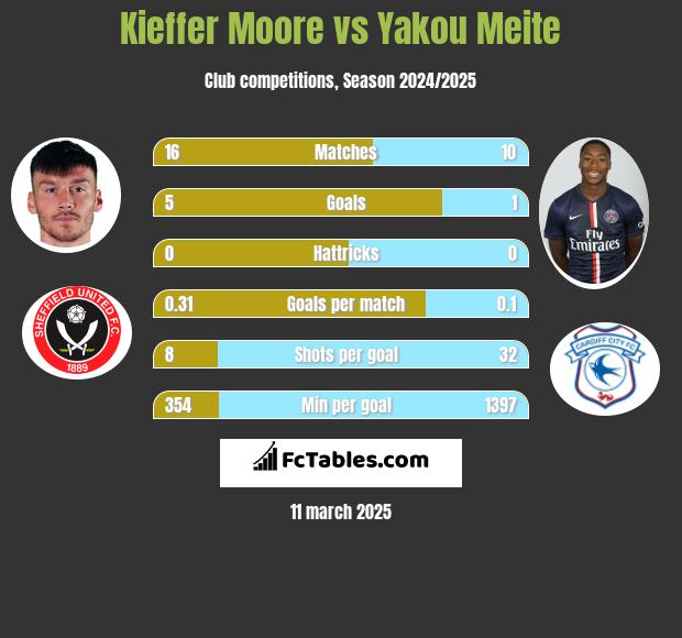 Kieffer Moore vs Yakou Meite h2h player stats