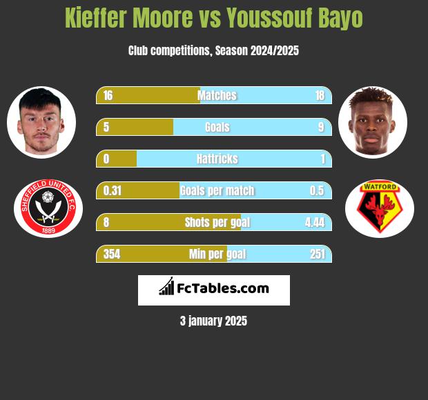 Kieffer Moore vs Youssouf Bayo h2h player stats