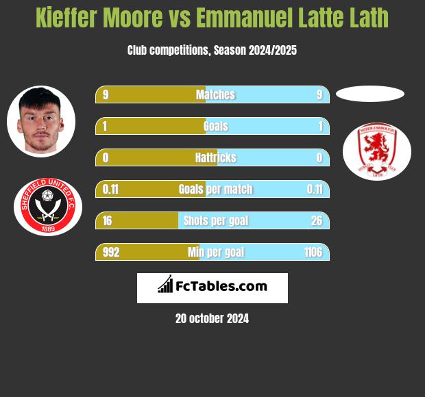 Kieffer Moore vs Emmanuel Latte Lath h2h player stats