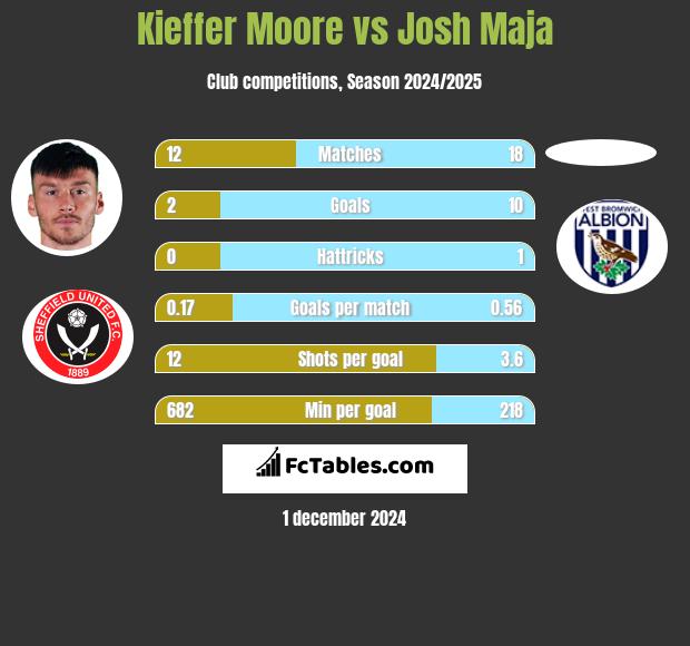 Kieffer Moore vs Josh Maja h2h player stats