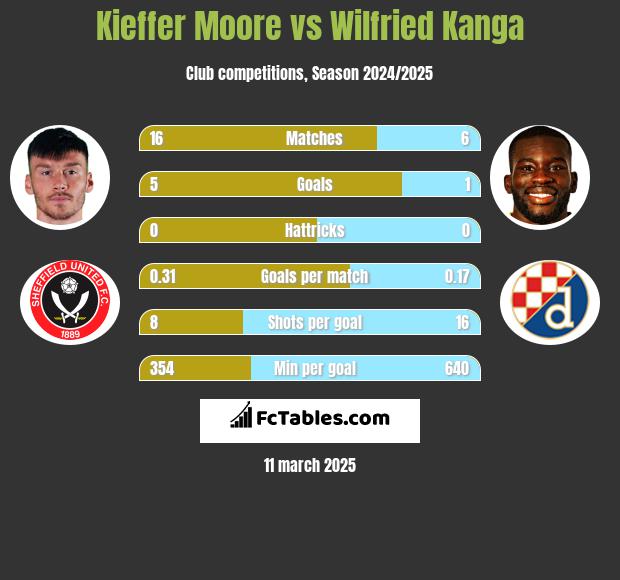 Kieffer Moore vs Wilfried Kanga h2h player stats