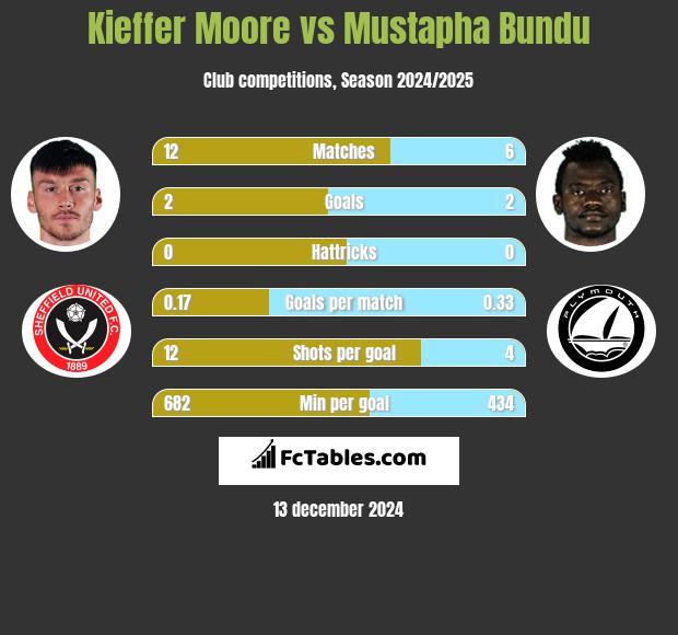 Kieffer Moore vs Mustapha Bundu h2h player stats