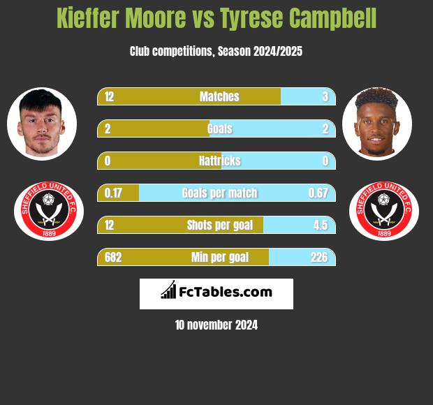 Kieffer Moore vs Tyrese Campbell h2h player stats