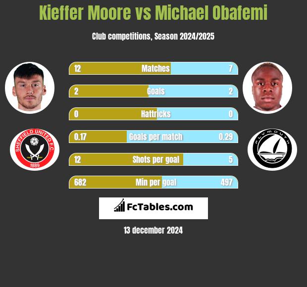 Kieffer Moore vs Michael Obafemi h2h player stats