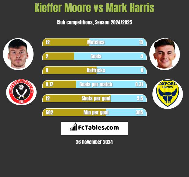 Kieffer Moore vs Mark Harris h2h player stats