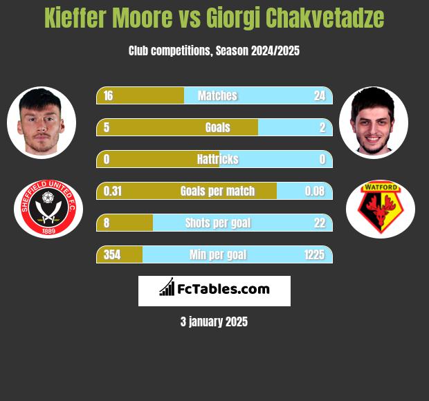 Kieffer Moore vs Giorgi Chakvetadze h2h player stats